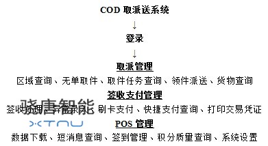 COD取派送系统图