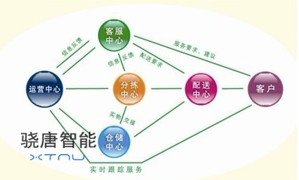 快捷COD取派管理解决方案流程图