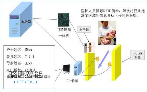 RFID医疗垃圾处理系统