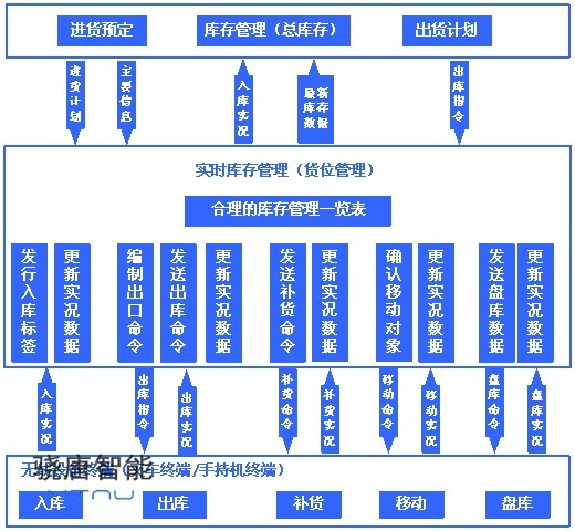 仓库管理系统解决方案