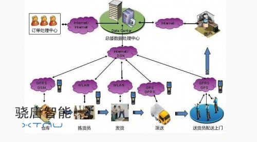 电商物流配送系统管理解决方案