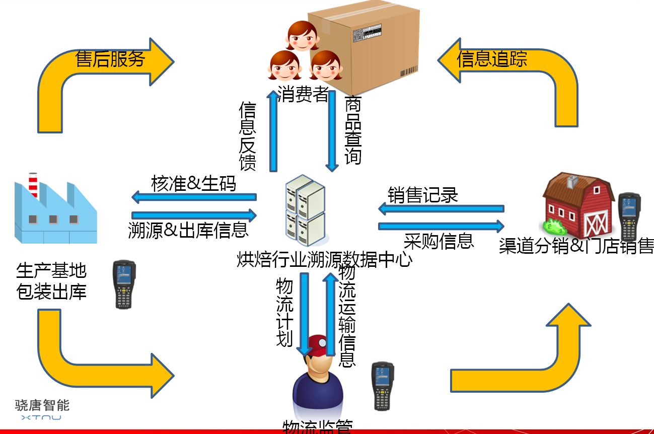 食品加工烘焙行业食品溯源系统技术解决方案