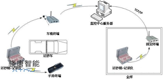 手持终端pda银行钞箱管理解决方案