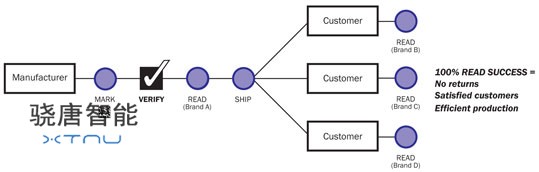 Open source manufacturing with verification