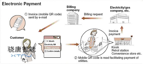 QR码收费系统
