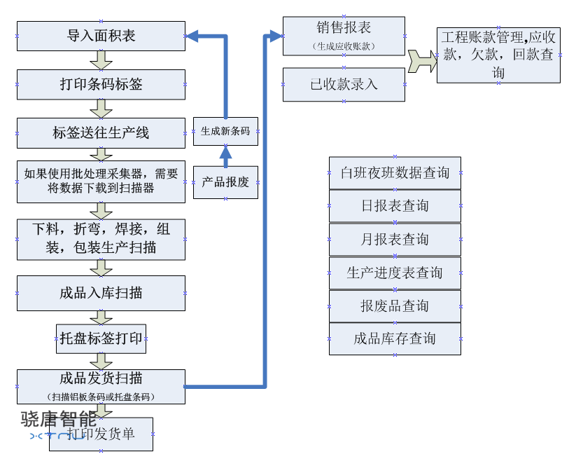 铝板生产条码采集系统方案