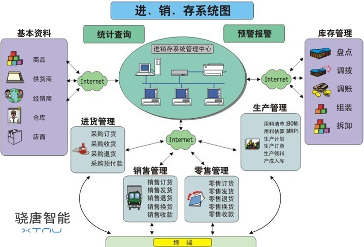 进销存条码解决方案