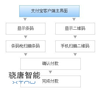 支付宝扫描枪扫描流程