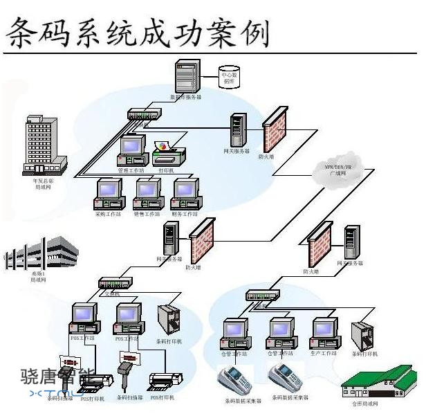 汽配管理企业条码管理系统