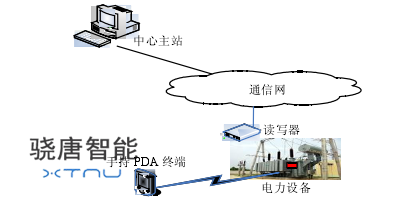 浅谈电力物联网标识技术的应用