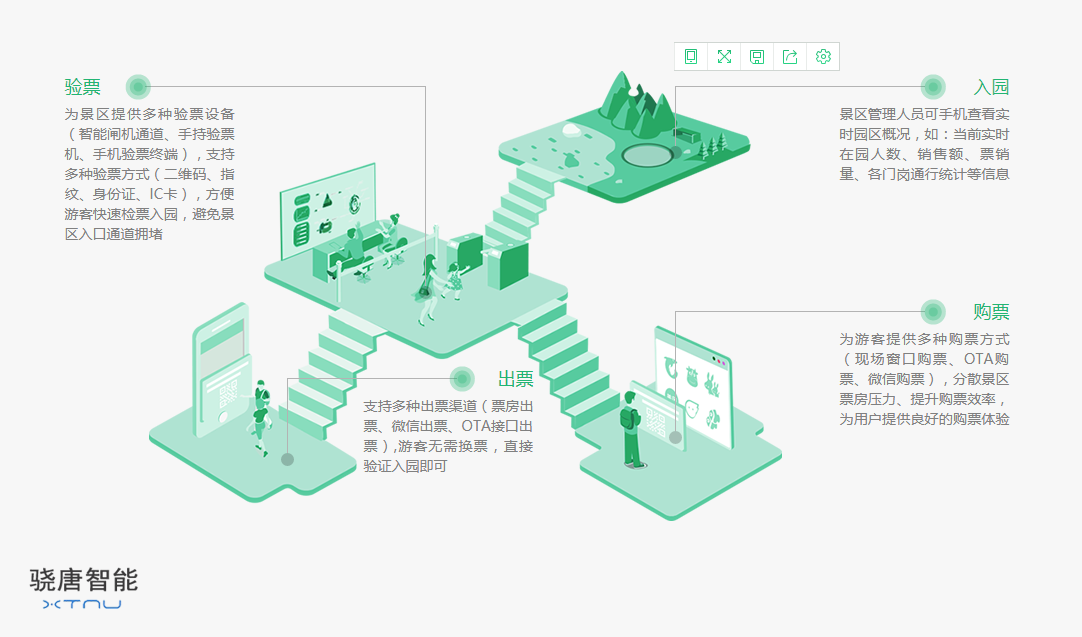 智慧景区购票、出票、验票、入园流程优势