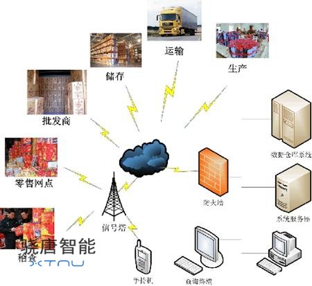 流水线条码系统解决方案