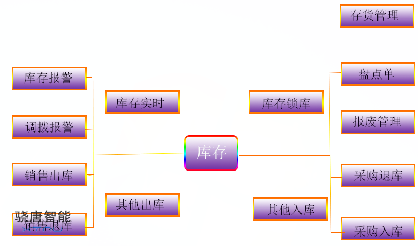 仓库管理系统解决方案