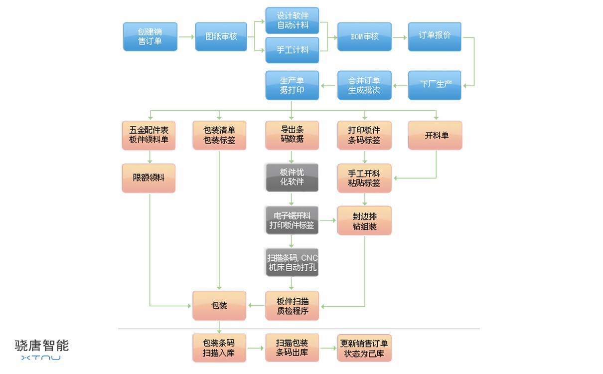 家具制造业条码解决方案