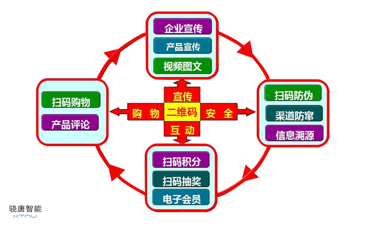 防伪二维码条码解决方案