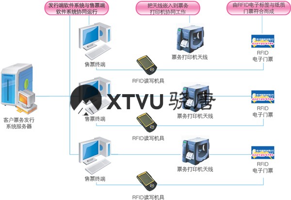 RFID解决方案